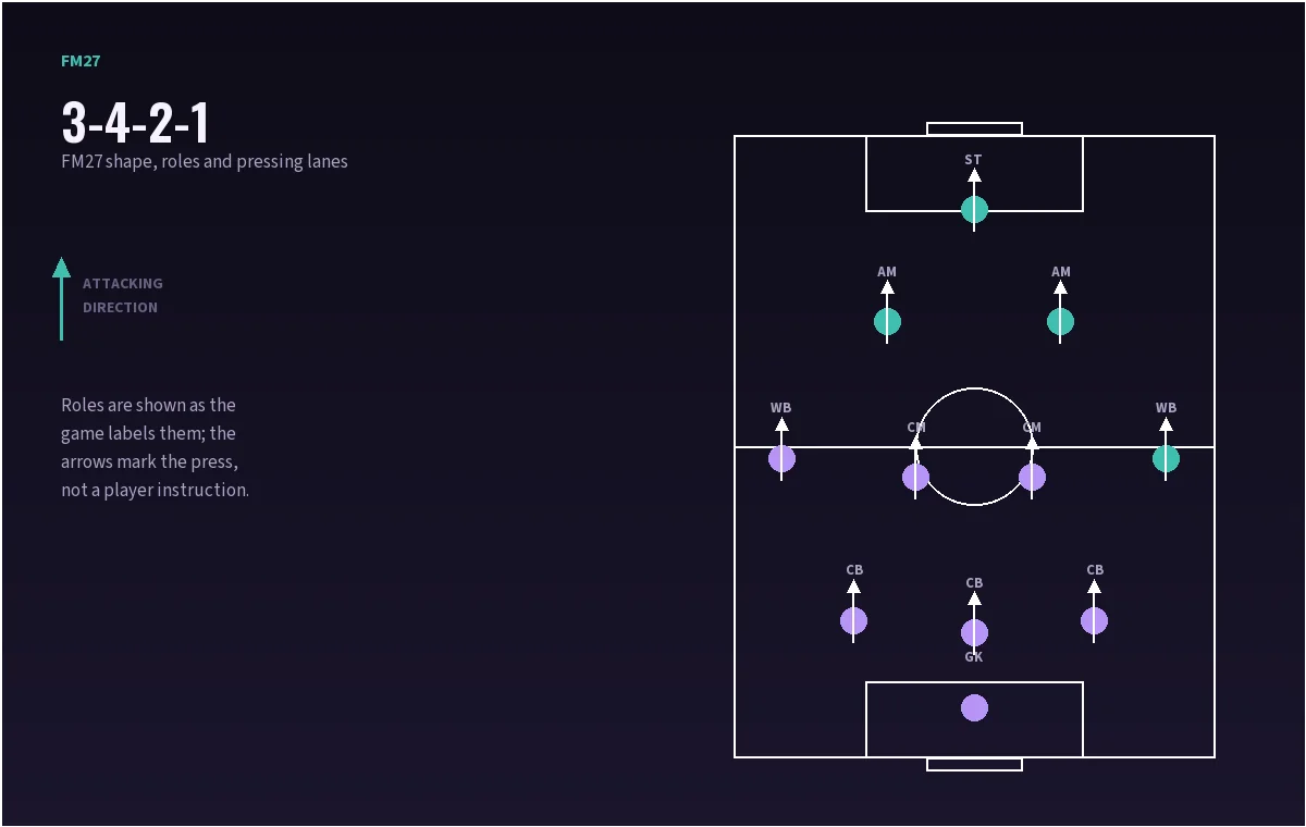 FM27 3-4-2-1 shape