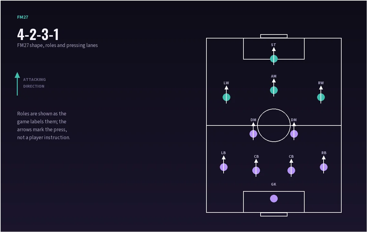 FM27 4-2-3-1 shape